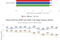 VoLTE Delivers More Reliable Call Connections Than OTT