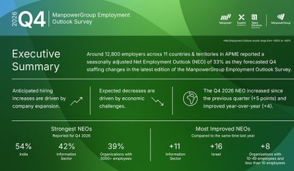 Sentimen Rekrutmen Menguat di Asia Pasifik dan Timur Tengah, NEO Capai +33% pada Triwulan IV-2026: Survei ManpowerGroup Sentimen Rekrutmen Menguat di Asia Pasifik dan Timur Tengah, NEO Capai +33% pada Triwulan IV-2026: Survei ManpowerGroup